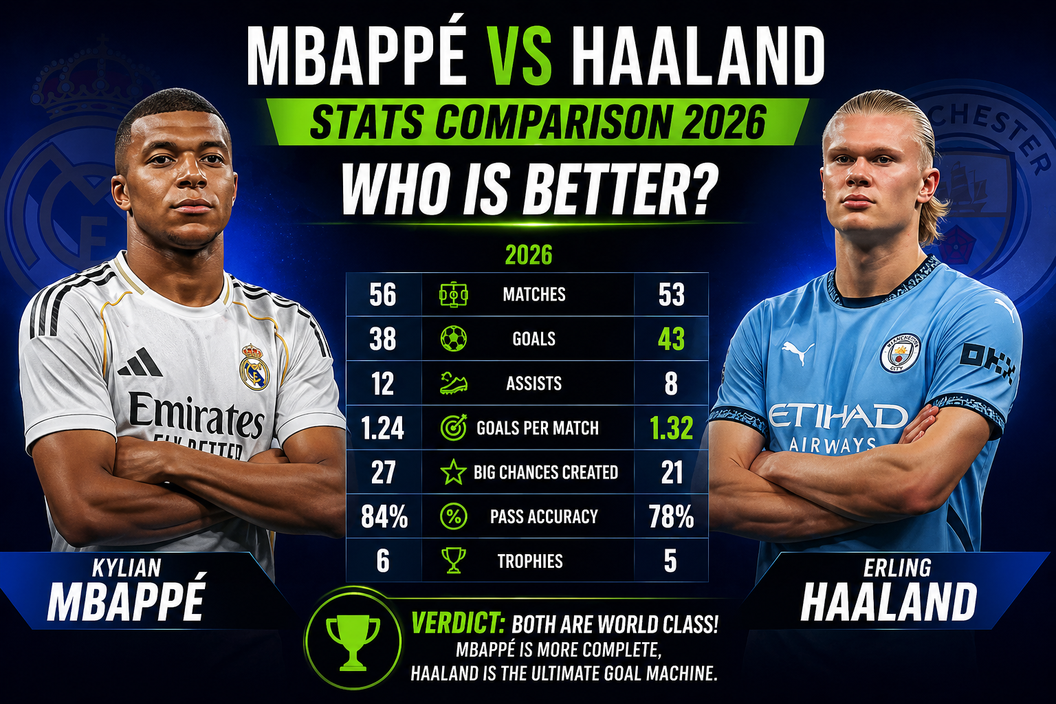 Mbappé vs Haaland Stats Comparison 2026 – Who Is Better?