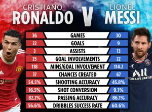 Messi vs Ronaldo Who Is Better? Stats, Comparison & Verdict 2026